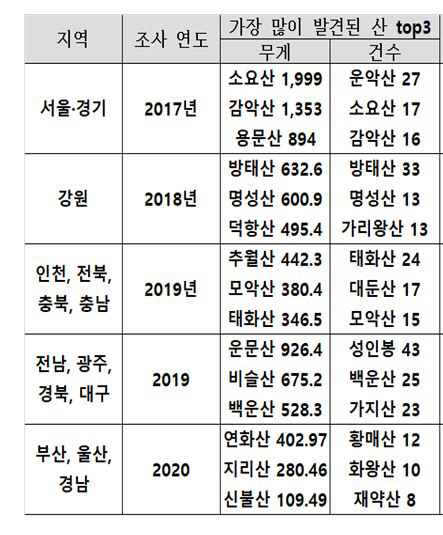 <전국 100대 명산 폐기물 실태조사 현황>  최인호 의원실 제공